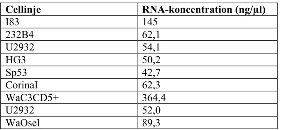 Tabell 2. Koncentrationen av hela det erhållna RNA:t. 
