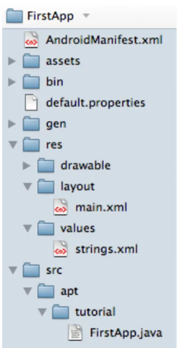 Figure	
  4:	
  Folder	
  structure	
  of	
   the	
  Hello	
  World	
  application	
   in	
  Android.	
  