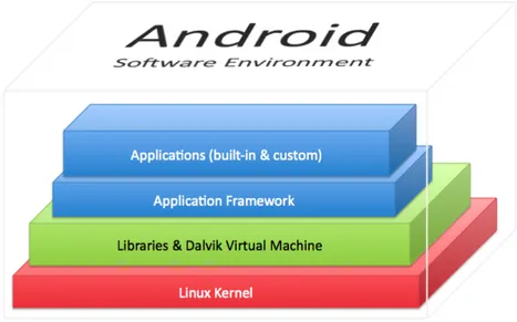 Figure	
  1:	
  Android	
  Software	
  Environment	
  contains	
  a	
  Linux	
  Kernel,	
  Libraries,	
   Dalvik	
  Virtual	
  Machine,	
  Application	
  Framework	
  and	
  built-­in	
  and	
  custom	
   applications.	
  Illustration	
  made	
  by	
  Benn