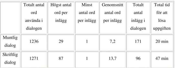 Tabell 1: Likheter och skillnader mellan muntlig och skriftlig dialog 