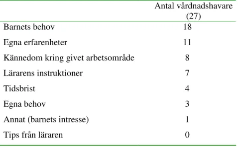 Tabell 10. Vad styr vårdnadshavares användning av geografiläroboken?   (En vårdnadshavare kan ange flera svar)  