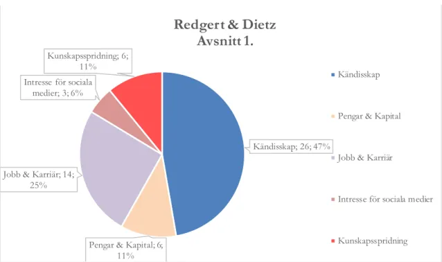 Figur 3 – antal gånger  varje kategori förekom i avsnitt 1, Redgert  &amp; Dietz