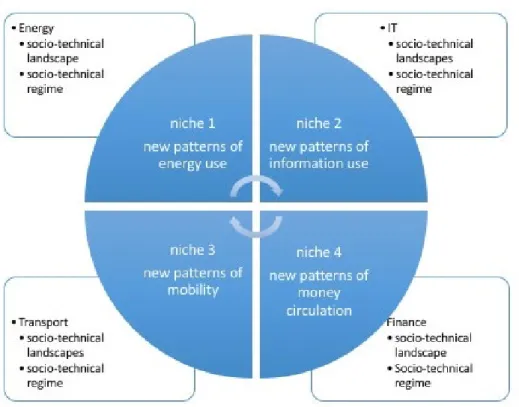 Figure 1 – Electromobility as niches in four sector systems.