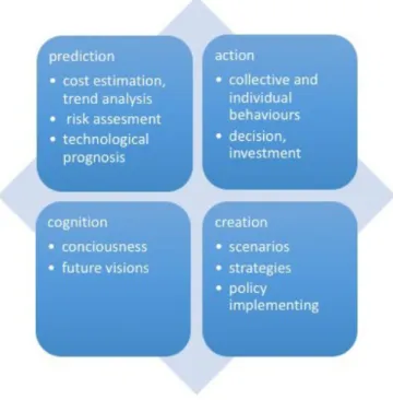 Figure 2 – Dimensions of analysis: prediction (reflected in cost estimation, trend analysis, risk assessment and technological  prognosis); creation (expressed in scenarios, strategies, policies etc); action (collective and individual behaviours, decisions