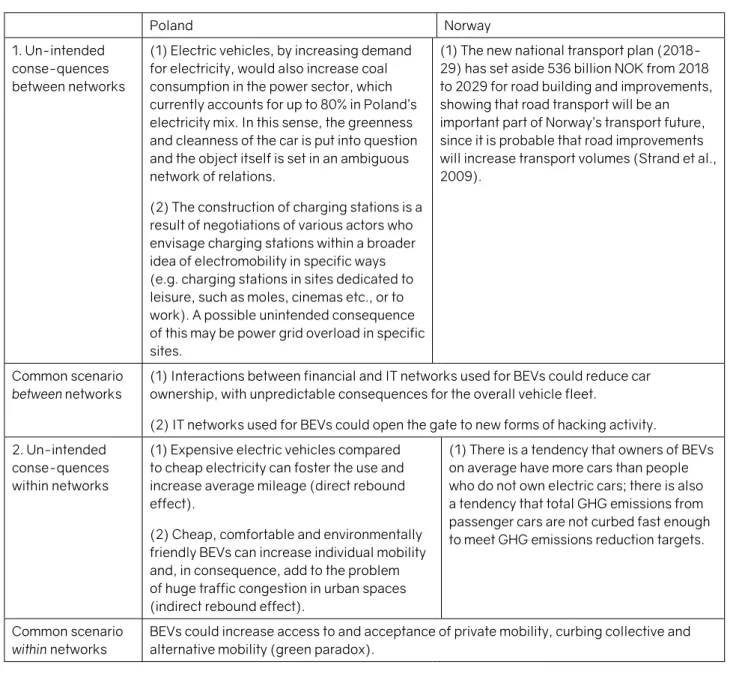 Table 1 – Possible unintended consequences of electromobility in Norway and Poland.