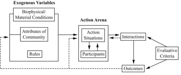 Figure 1 – IAD framework (Source: Ostrom, 2005, p. 15). Republished with permission of Princeton University Press, from Ostrom,  2005, based on data from Ostrom, Parks and Whitaker, 1974 (Defining and Measuring Structural Variations in Interorganizational 