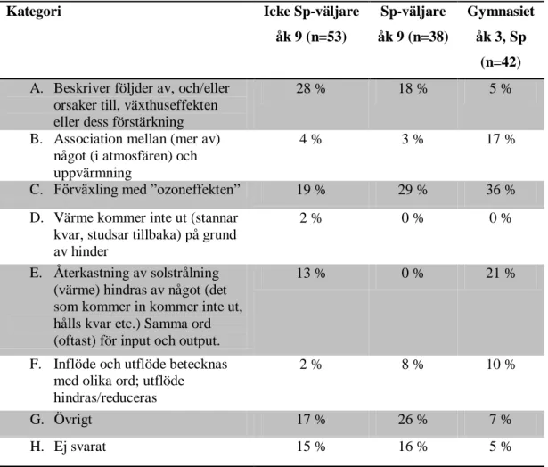 Tabell 5.2. Tabellen anger antal elevsvar per kategori i procent i fråga 2 kring växthuseffekt