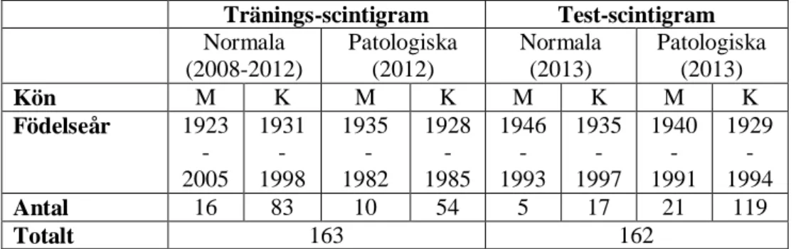 Tabell 1. Av alla undersökningar utförda åren 2008-2013 (2025 st.) ses nedan fördelningen av de  scintigram som skickades till Weethy och användes som tränings-scintigram respektive  test-scintigram