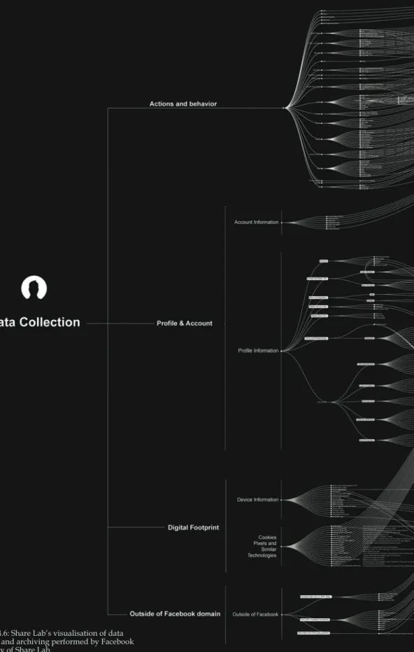 Figure 4.6: Share Lab’s visualisation of data  capture and archiving performed by Facebook Courtesy of Share Lab.