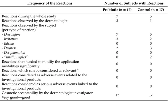 Table A1. Displaying the type and number of reactions observed throughout the study for evaluating cutaneous acceptability, the overall conclusion in cosmetic acceptability by the subjects, and cutaneous acceptability by the dermatologist investigator.