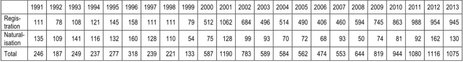 Table 1: Number of Registrations and Naturalisations in Malta, 1991-2013  Source: Department for Citizenship &amp; Expatriate Affairs (table compiled by author) 