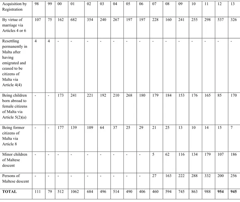 Table 2: Acquisition of Maltese nationality by registration for 1998-2013  according to the grounds for registration  