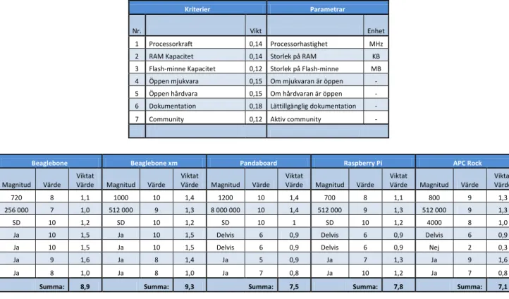 Tabell 2: Utvärderingstabell 