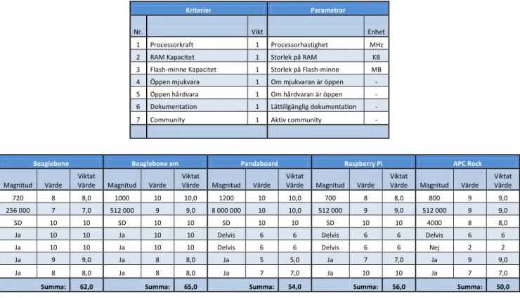 Tabell 5: Utvärderingstabell utan påverkan av vikt 