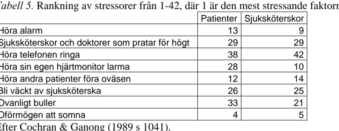 Tabell 5. Rankning av stressorer från 1-42, där 1 är den mest stressande faktorn.  