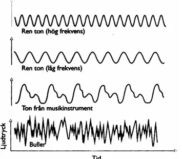 Figur 3. Olika typer av ljud mätt som tryckvariationer under en tidsperiod. Ur  Sand et al (2002, s 171)