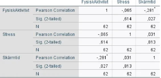 Tabell 4. Korrelationer mellan variablerna fysisk aktivitet, stress och skärmtid. 