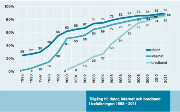 Figur 1. Andel av Sveriges befolkning med tillgång till dator, Internet och bredband: 1995- 1995-2011 [3] (använd med rättighet).