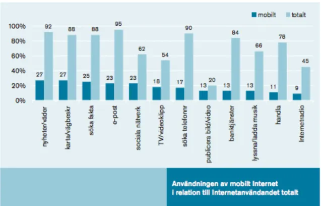 Figur  2.  Andel  av  befolkningen  (12+  år)  som  utför  olika  aktiviteter  på  Internet  jämfört  med  samma aktiviteter via mobilt Internet.[3] (använd med rättighet).