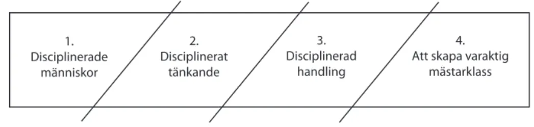 Fig. 3. Jim Collins modell Good to great. Källa: Collins 2006