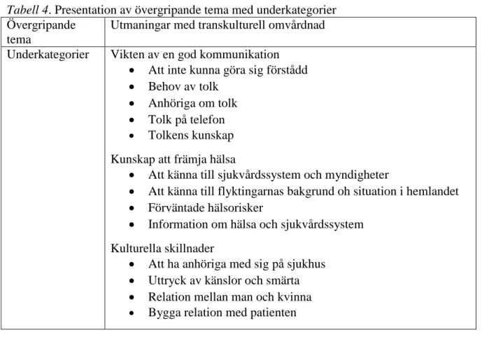 Tabell 4. Presentation av övergripande tema med underkategorier  Övergripande 