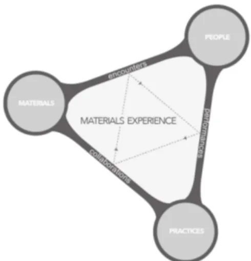 Figure  3.2:  The  nodes  and  relations  of  the  materials      experience framework (Giaccardi &amp; Karana, 2015) 