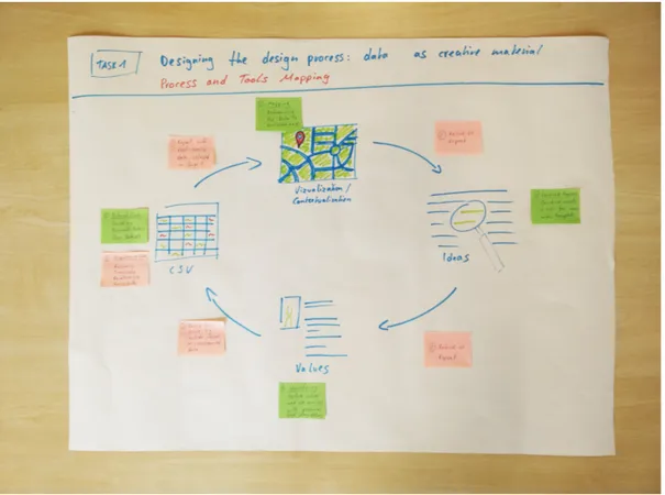 Figure 4.2: A visual sketch of the process stages 