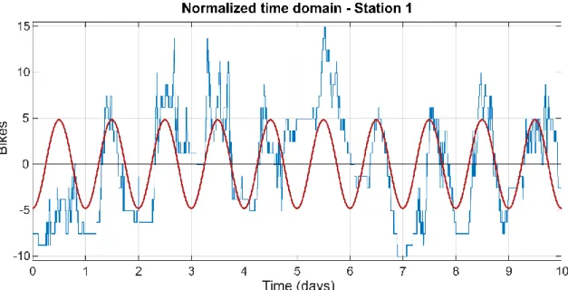 Figure 4. Normalized time-domain (according to the number of racks of the largest BSS station) waveforms for the bike- bike-sharing stations 1 and 15 of the Malmöbybike system on the 9th of June 2020