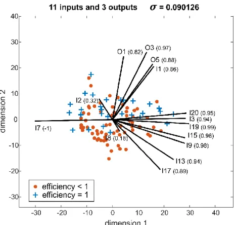 Figure 7. Robust CoPlot map of 25 variables (20 inputs and five outputs) describing the bike-shar- bike-shar-ing stations of the Malmöbybike system