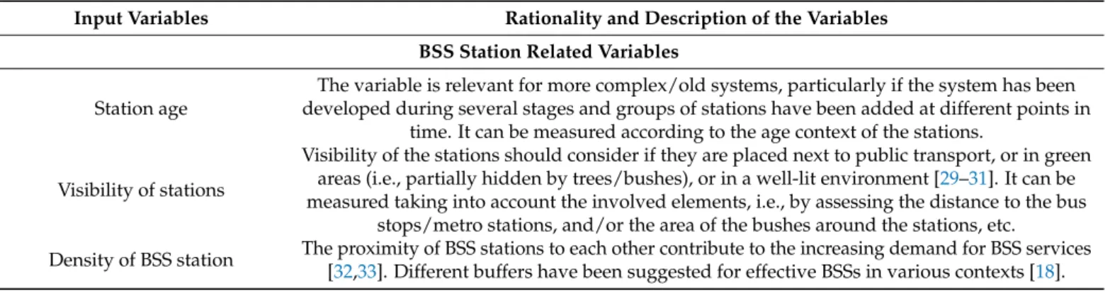 Table 1. Suggested input variables for measuring the efficiency of the bike-sharing system (BSS) stations using DEA