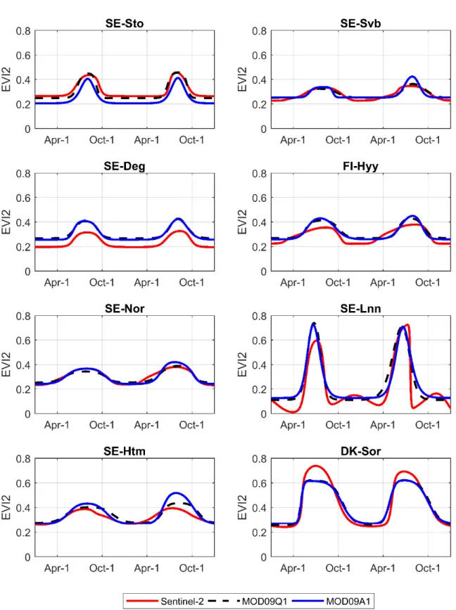 Figure A1. Sentinel-2 MSI, MODIS 250m , and MODIS 500m  daily EVI2 time-series generated by the box constrained separable  least squares fitting to double logistic model functions