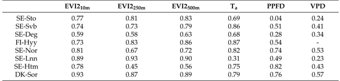 Table 2. Coefficient of determination, R 2 , of environmental variables/satellite EVI2 versus EC derived GPP in daily time step
