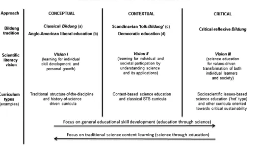 Figure 1. different versions of Bildung-based science education.