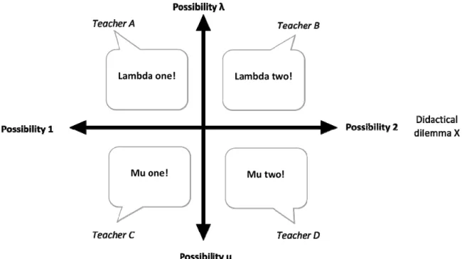 Figure 2. A general didactic model, which – when filled with two didactical dilemmas  – can be used to prepare teachers to work with complex controversial issues teaching 