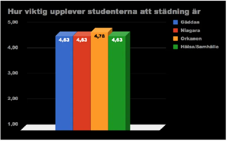 Figur 4.1. Vikten av lokalvård enligt studenterna på Malmö Universitet. 