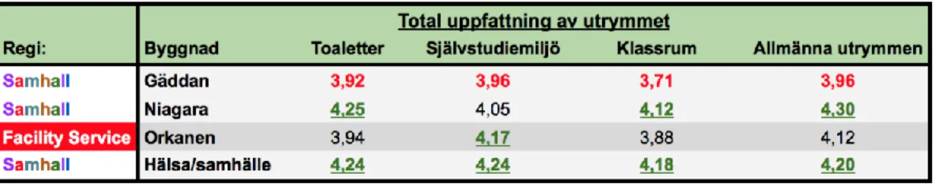 Tabell 12. Total upplevd kvalitet av lokalvård i de olika lokalerna på Malmö Universitet