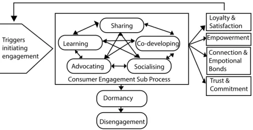 Figur 3. Figur baserad på: Brodie, Ilic, Juric &amp; Hollebeek, Consumer engagement process in  a virtual brand community, 2011, s