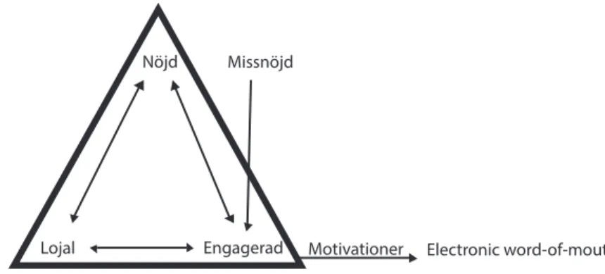 Figur 5. Koppling mellan kundengagemang, kundnöjdhet, kundlojalitet, motivationer och  eWOM