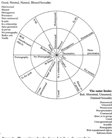 Figur 1. Gayle Rubins sexuella värdehierarki som beskriver bra och dålig sexualitet och  sexuella handlingar