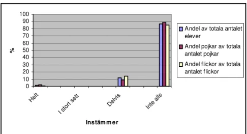 Diagram 5.2.9. Andelen elever som arbetar mer än tre timmar per vecka med matematik  Av diagram 8 och 9 kan man utläsa att eleverna inte tycker att de har för mycket  hemuppgifter