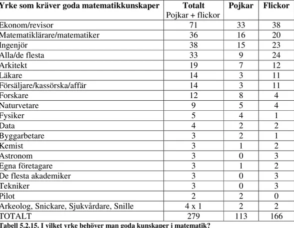 Tabell 5.2.15. I vilket yrke behöver man goda kunskaper i matematik? 