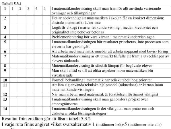 Tabell 5.3.2  Fråga/Lärare  1  2  3  4  5  6  7  8  9  10  11  12  13  14  A  1  1  3  3  5  4  1  5  2  4  3  1  3  2  B  1  3  2  2  3  5  1  1  1  3  5  3  2  1  C  2  1  5  2  4  3  1  3  2  2  3  1  3  1  D  1  1  4  2  4  3  1  3  4  -  3  2  4  1  E