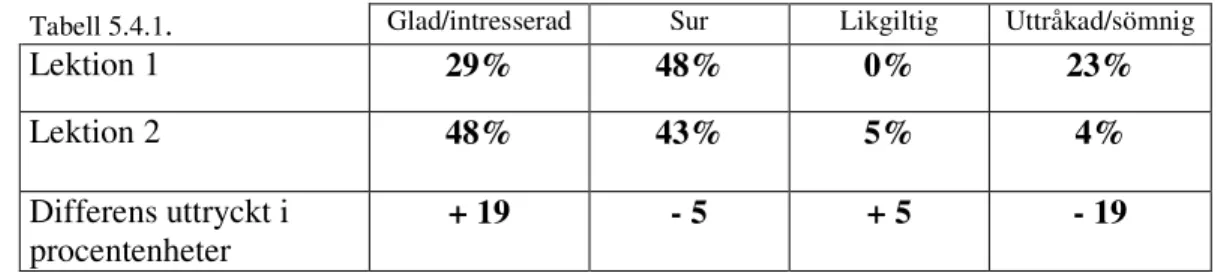 Tabell 5.4.1 .  Glad/intresserad Sur Likgiltig Uttråkad/sömnig