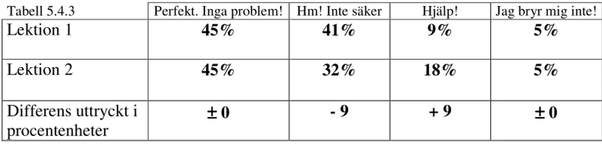 Tabell 5.4.3  Perfekt. Inga problem!  Hm! Inte säker  Hjälp!  Jag bryr mig inte! 