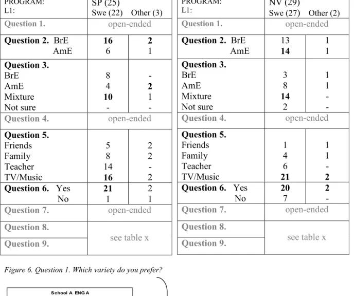 Figure 4. . Student questionnaire results, English A               Figur 5. Student questionnaire results, English B