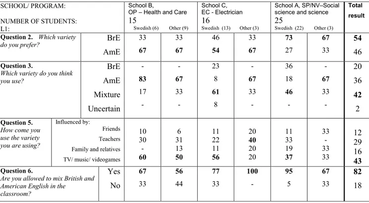 Figure 14. Student questionnaire results in percent: ENGLISH A