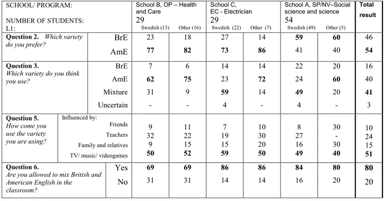Figure 16. Student questionnaire results in percent: ENGLISH A + ENGLISH B 