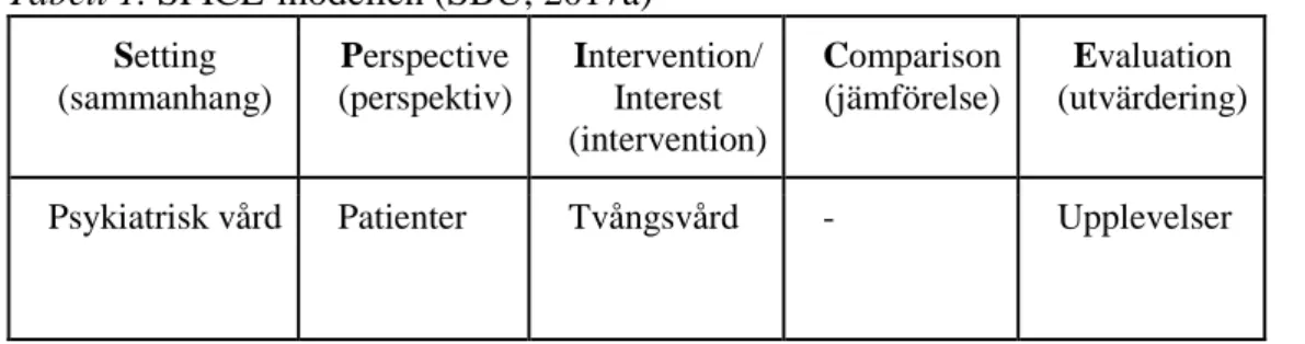 Tabell 1. SPICE-modellen (SBU, 2017a)  Setting  (sammanhang)  Perspective  (perspektiv)  Intervention/ Interest  (intervention)  Comparison (jämförelse)  Evaluation  (utvärdering) 