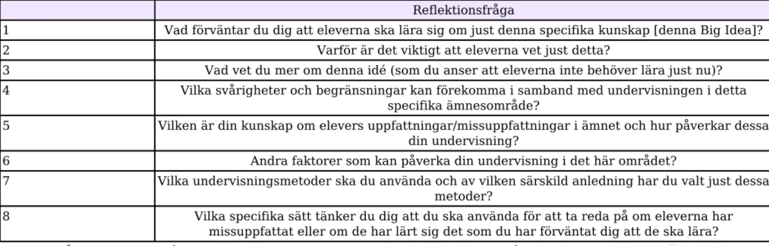 Figur 2. En förenklad och översatt version av den så kallade konsensusmodellen över lärarkunskap och klassrumspraktik (originalmodellen på engelska finns återpublicerad i bland annat Kind och Chan, 2019, s