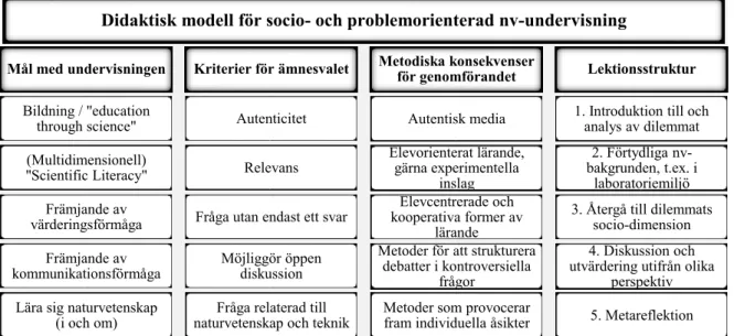 Figur 1. Översatt och något bearbetad version av “Conceptual framework of the 